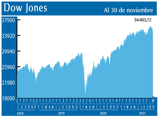 Dow Jones