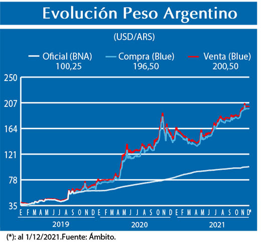Evolucion peso Argentino
