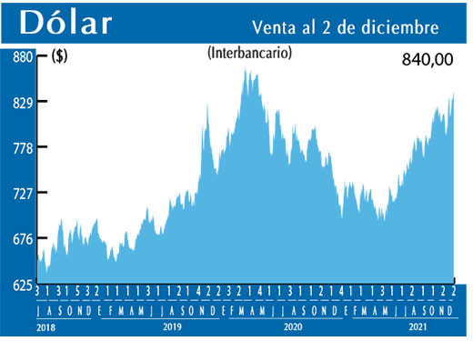 Dolar Interbancario