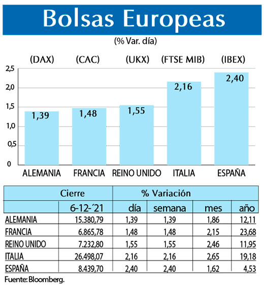 Bolsas Europeas