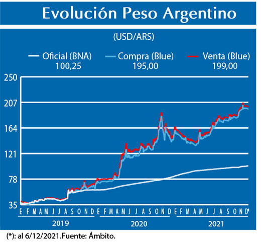Evolucion peso Argentino