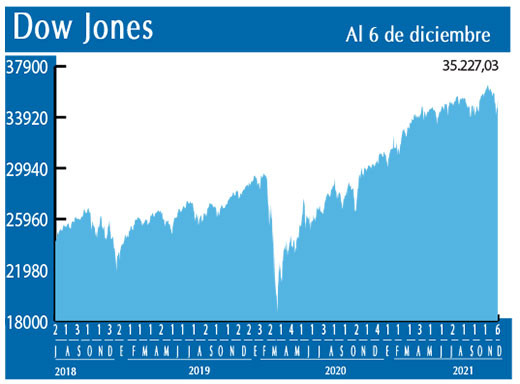 Dow Jones