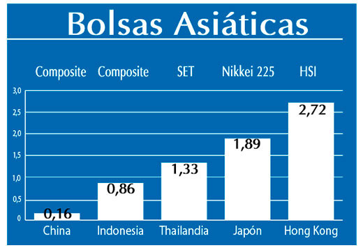 Bolsas Asiaticas