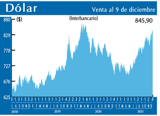 Dolar Interbancario
