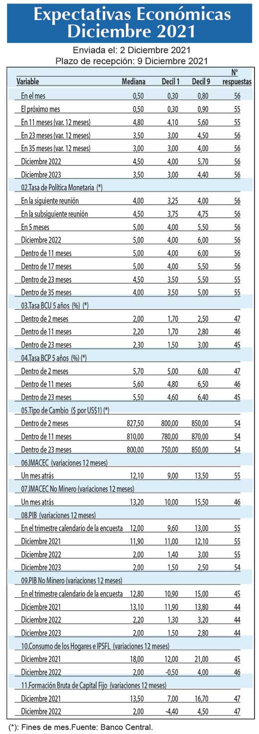 Expectativas economicas DIC21