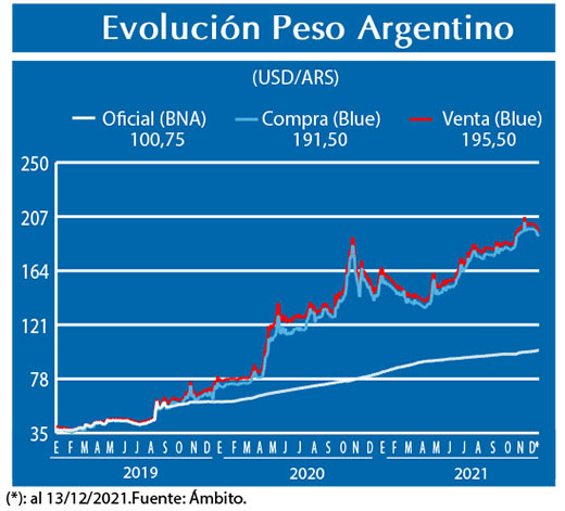 Evolucion peso Argentino
