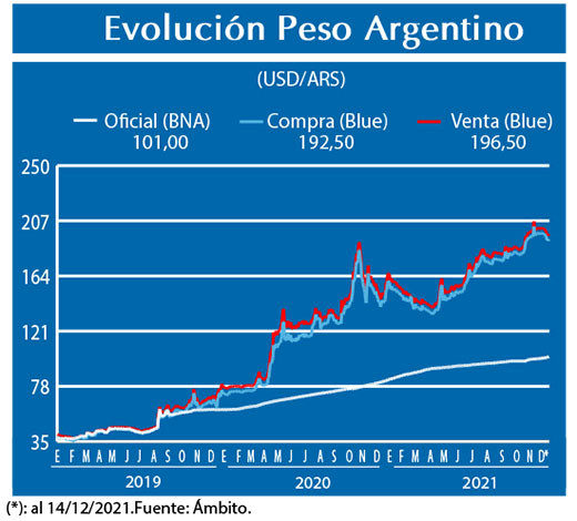 Evolucion peso Argentino