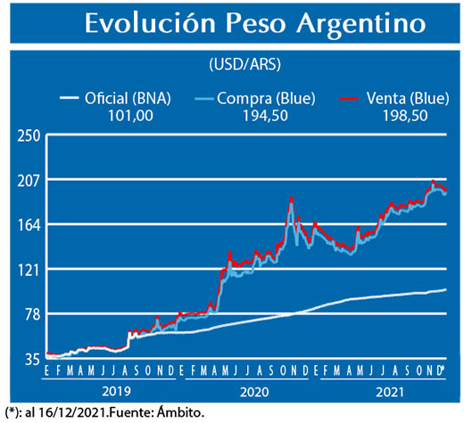 Evolucion peso Argentino