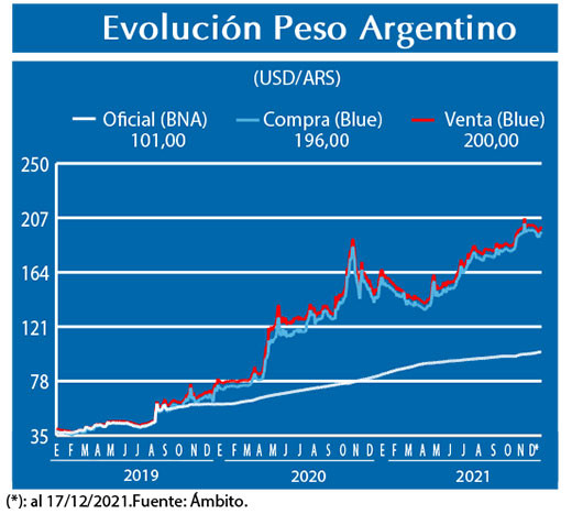 Evolucion peso Argentino