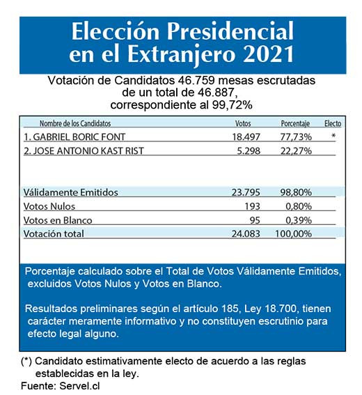 Resultados en el extranjero2021