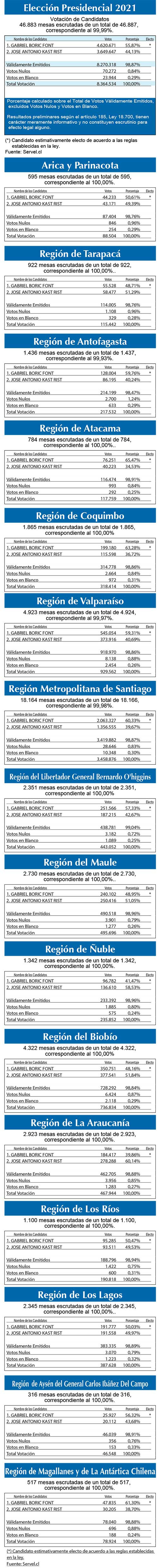 Resultados elecciones x region2