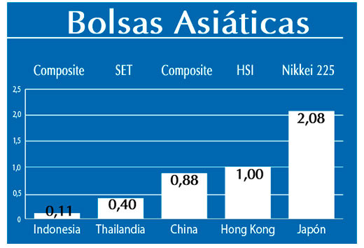 Bolsas Asiaticas
