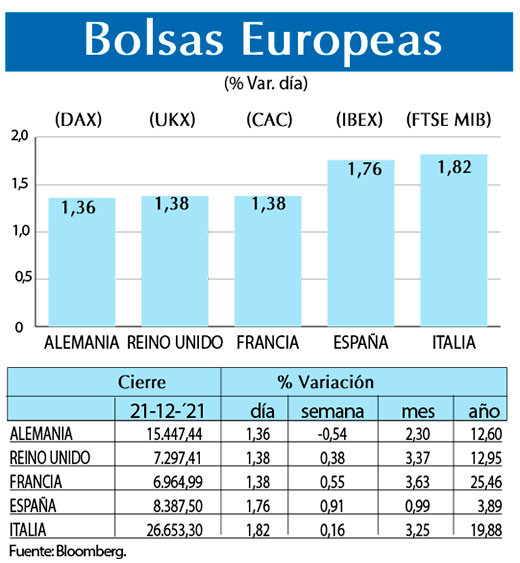 Bolsas Europeas