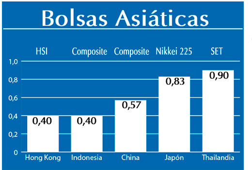 Bolsas Asiaticas