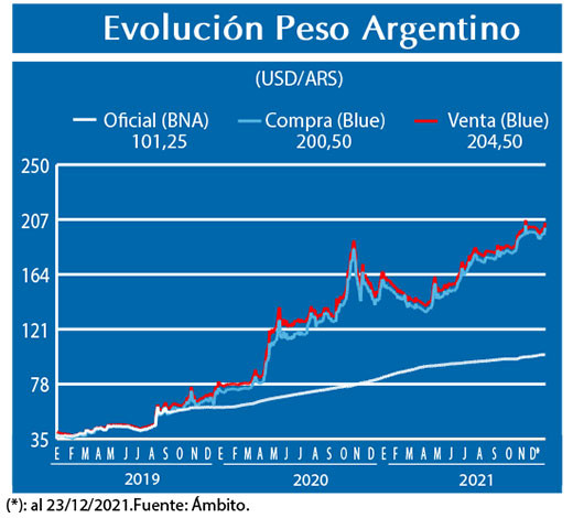 Evolucion peso Argentino