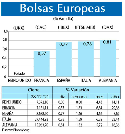 Bolsas Europeas