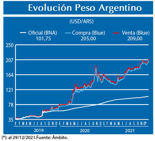 Evolucion peso Argentino