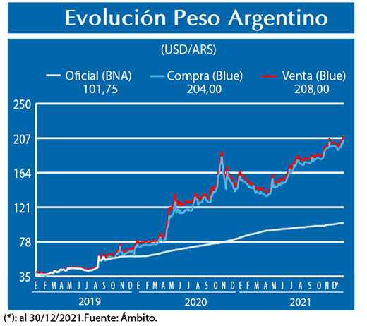 Evolucion peso Argentino