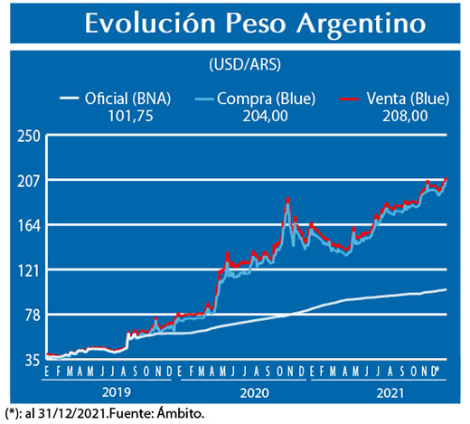 Evolucion peso Argentino
