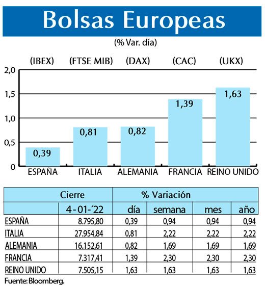 Bolsas Europeas