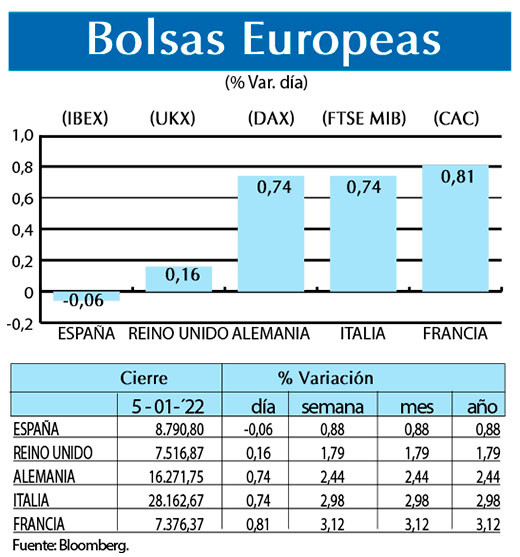 Bolsas Europeas