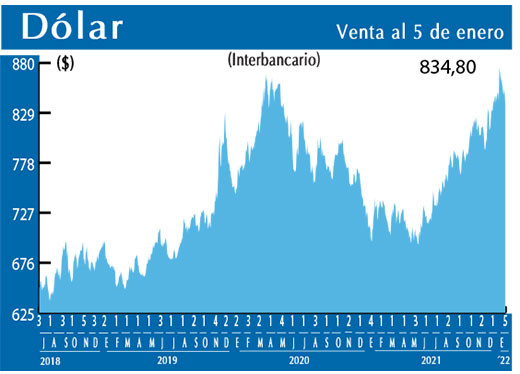 Dolar Interbancario
