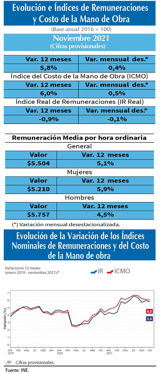 Indice remuneraciones nov21