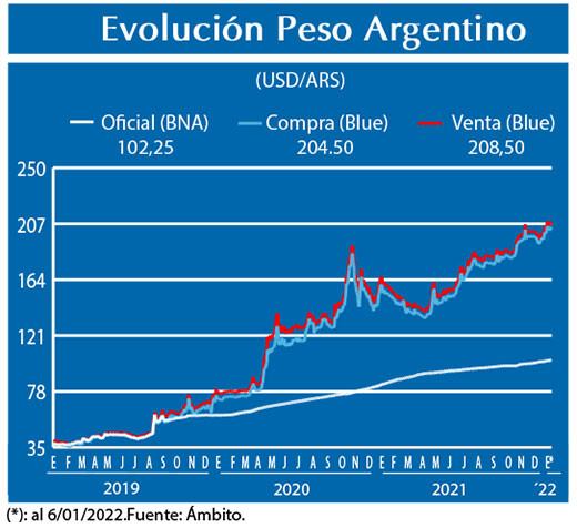 Evolucion peso Argentino