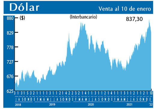Dolar Interbancario