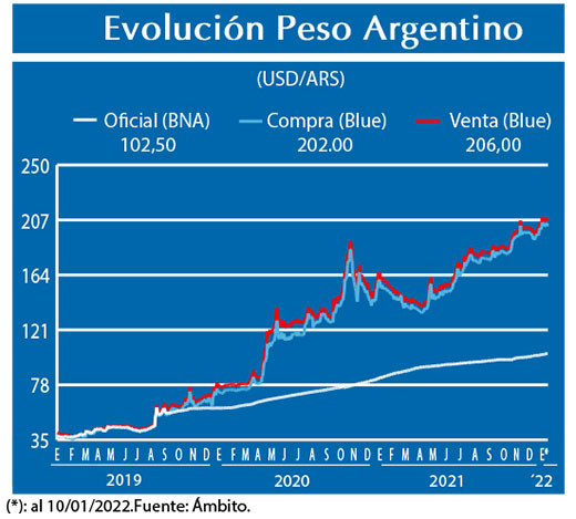 Evolucion peso Argentino