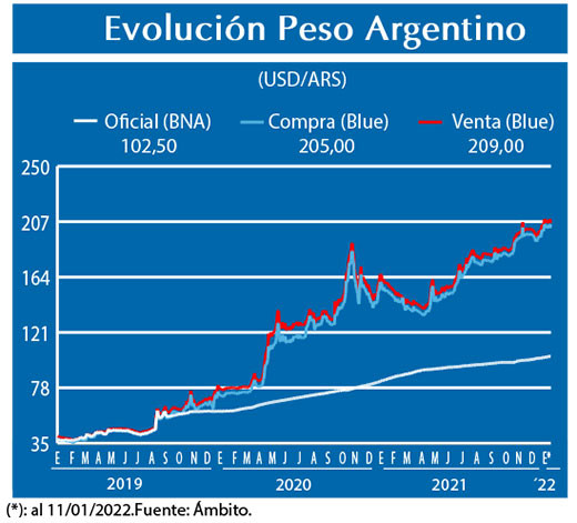 Evolucion peso Argentino