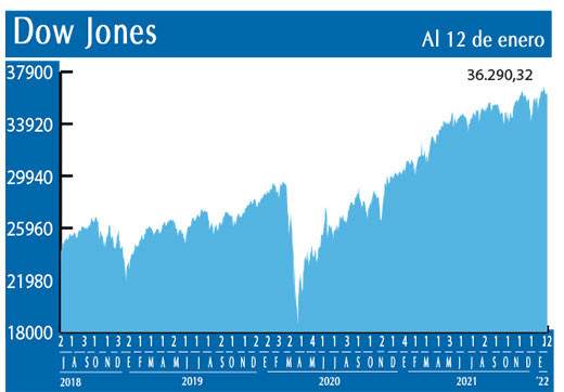 Dow Jones
