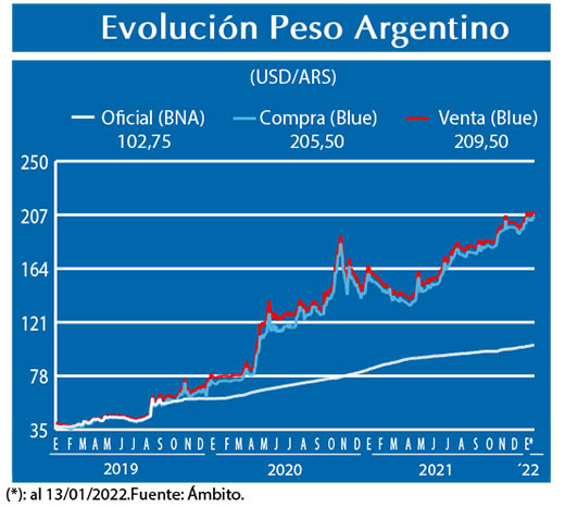 Evolucion peso Argentino