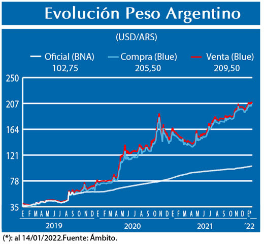 Evolucion peso Argentino