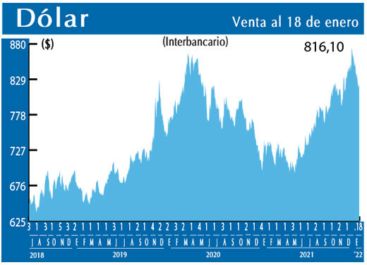 Dolar Interbancario