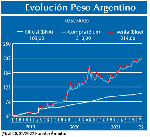 Evolucion peso Argentino