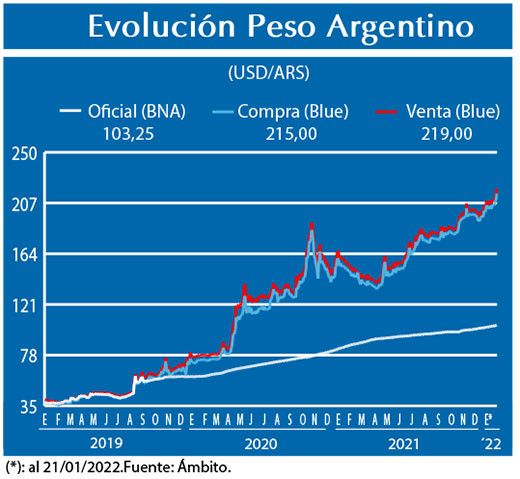 Evolucion peso Argentino