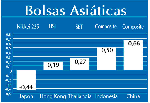 Bolsas Asiaticas