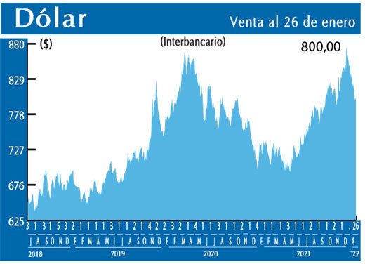 Dolar Interbancario