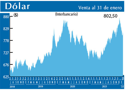 Dolar Interbancario