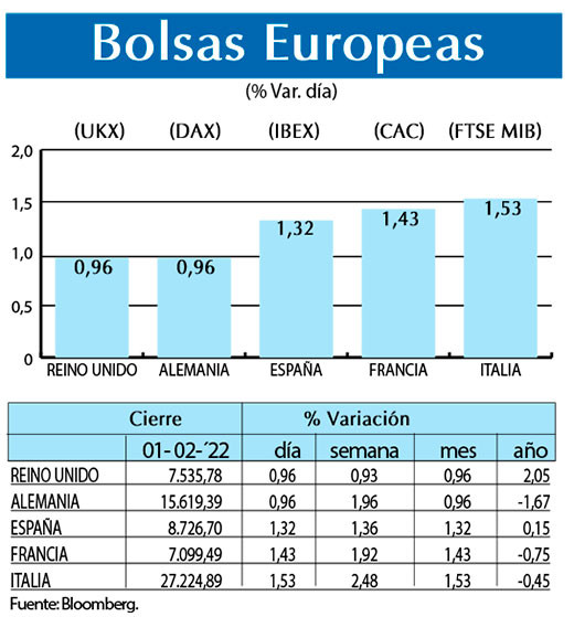 Bolsas Europeas