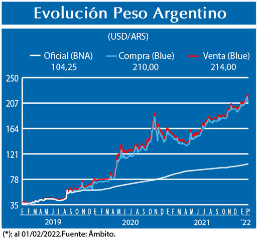 Evolucion peso Argentino
