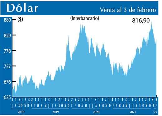 Dolar Interbancario