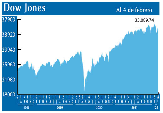 Dow Jones