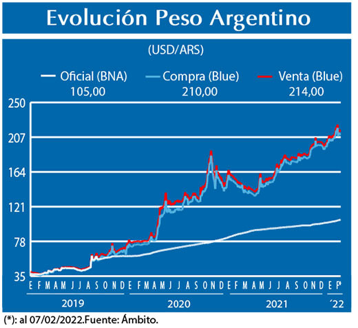 Evolucion peso Argentino