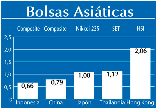Bolsas Asiaticas