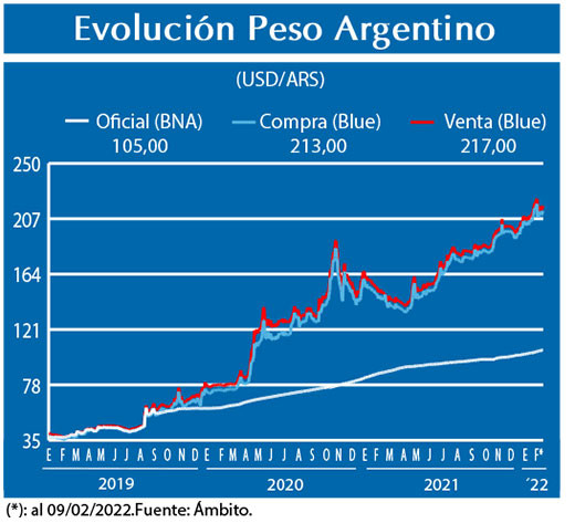 Evolucion peso Argentino