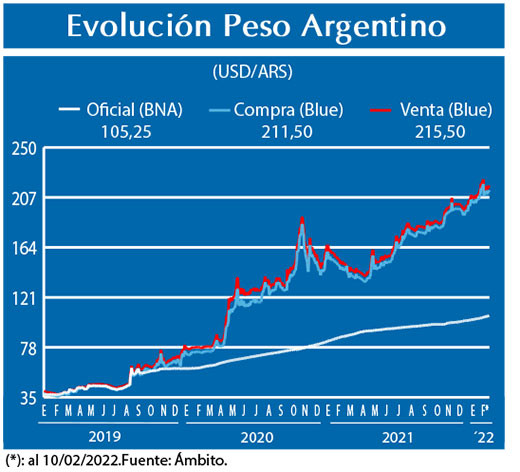 Evolucion peso Argentino