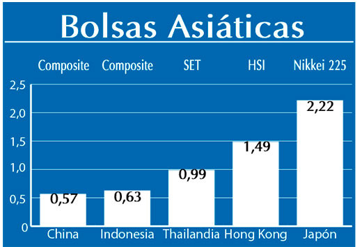 Bolsas Asiaticas