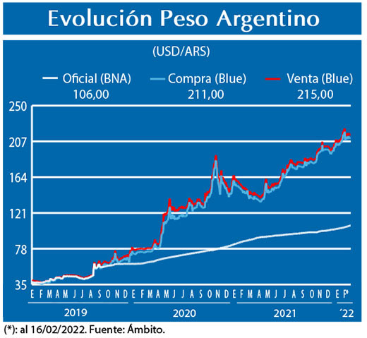 Evolucion peso Argentino